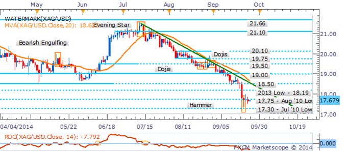 Precious Metals Exposed As USD Regains Drive Before Durable Goods Data