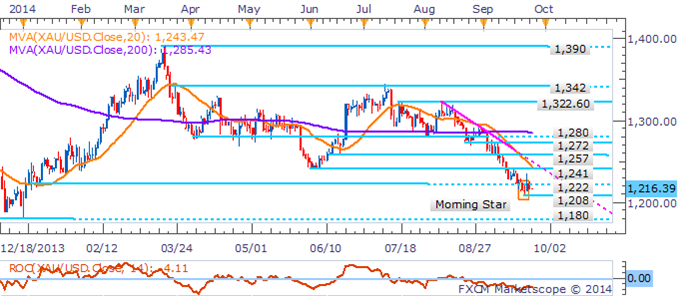 Precious Metals Exposed As USD Regains Drive Before Durable Goods Data