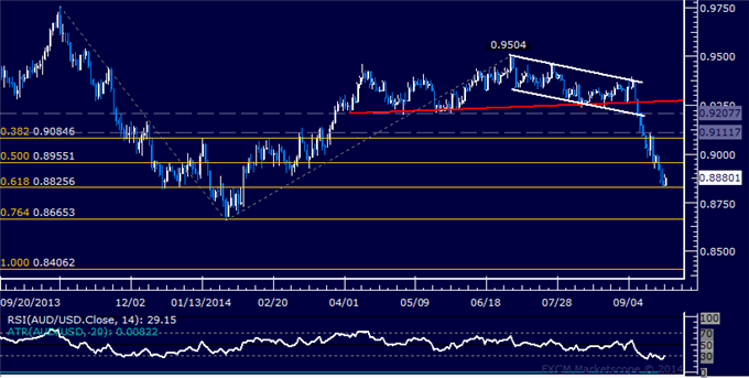 AUD/USD Technical Analysis: Short Position Still in Play