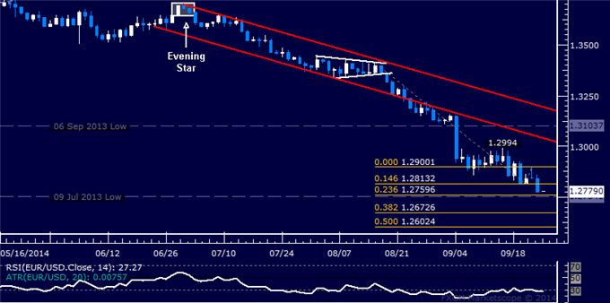 EUR/USD Technical Analysis: Key Support Seen Above 1.27