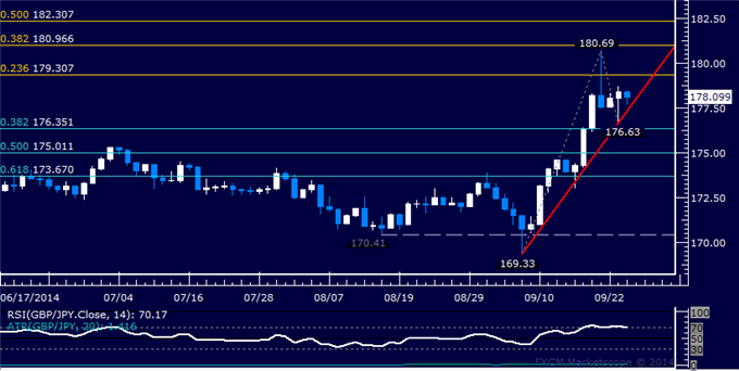 GBP/JPY Technical Analysis: Consolidating Near 178.00 Mark
