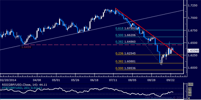 GBP/USD Technical Analysis: Digesting Trend Line Breach
