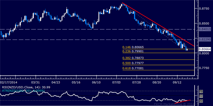 NZD/USD Technical Analysis: Ready to Move Below 0.80?