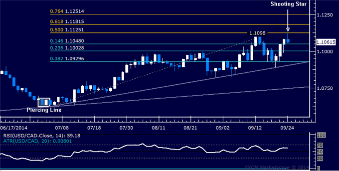 USD/CAD Technical Analysis: Double Top in the Works?