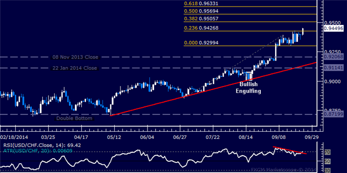 USD/CHF Technical Analysis: Franc Sinks to 14-Month Low