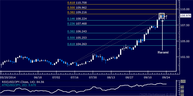 USD/JPY Technical Analysis: Top Set Above 109.00 Figure?