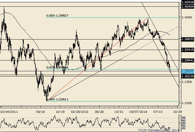 EUR/USD Trades to 2 Year Low; Know 1.2660 and 1.2623 as Levels