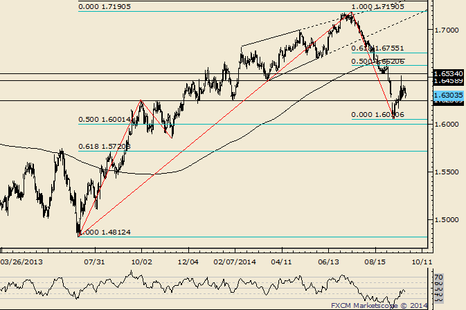 GBP/USD Consolidating before Next Leg Lower