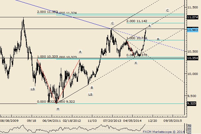 USDOLLAR Possible Reaction Line Just above 2013 High