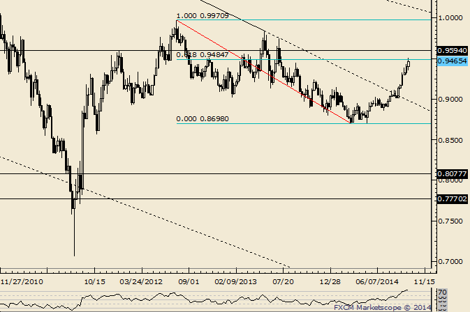 USD/CHF Reaches 61.8% Retracement of Decline from 2012