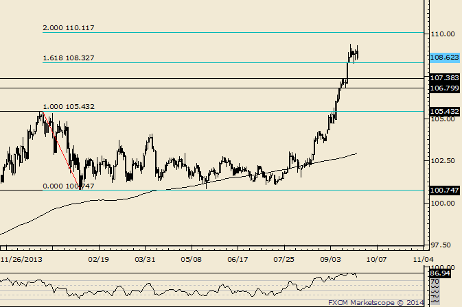 USD/JPY Consolidation or Top?