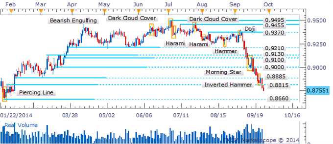 AUD/USD May Suffer A Continued Slide With Bullish Candlesticks Lacking