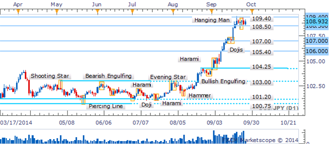 USD/JPY Continued Consolidation Leaves Cues From Candlesticks Lacking