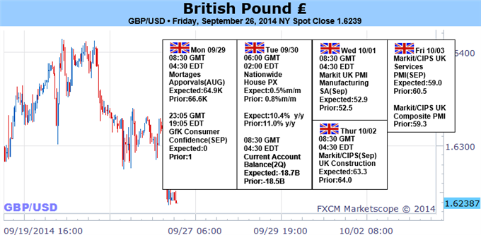 British Pound Goes Back to Basics – Yields Point to GBP Strength