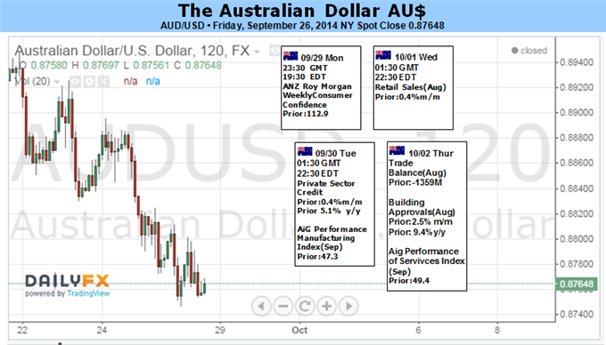 AUD Eyes 2014 Low As Yield Appeal Wanes Amid Volatility Swell