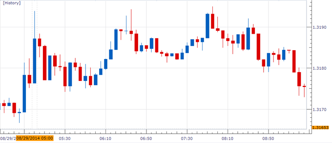 EUR/USD Downside Targets Favored Ahead of ECB on Slowing Inflation