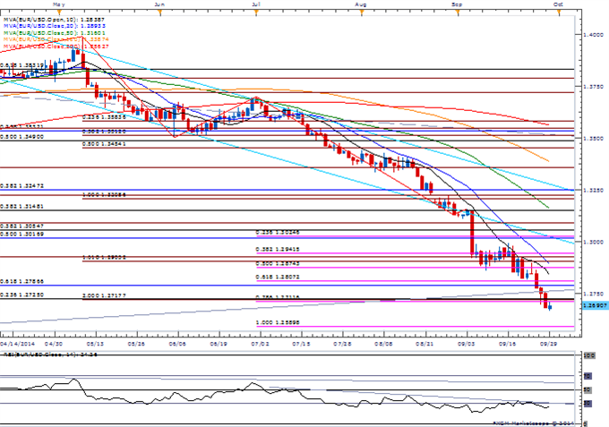 EUR/USD Daily