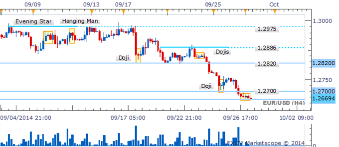 EUR/USD May Extend Declines Amid Void Of Reversal Candles