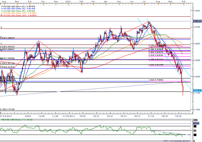 Euro Vulnerable to Slowing Inflation- Bearish NZD/USD Setup Favored