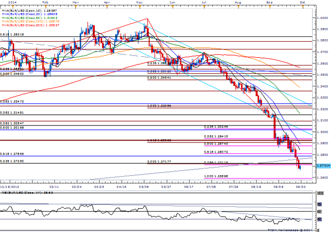 Euro Vulnerable to Slowing Inflation- Bearish NZD/USD Setup Favored