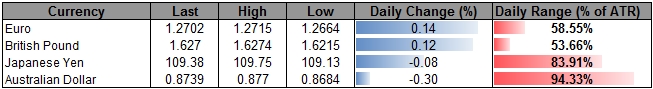 Euro Vulnerable to Slowing Inflation- Bearish NZD/USD Setup Favored