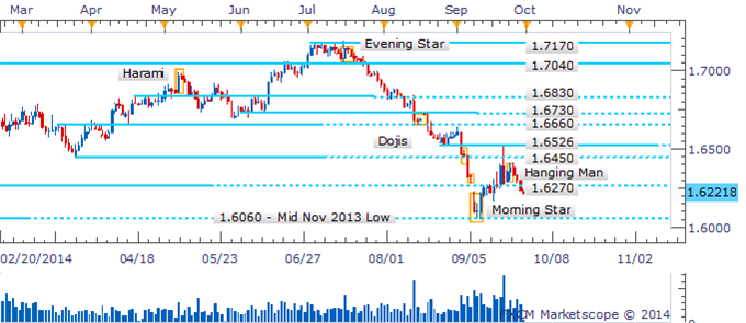 GBP/USD Aims At 2014 Low With A Hanging Man In Its Wake