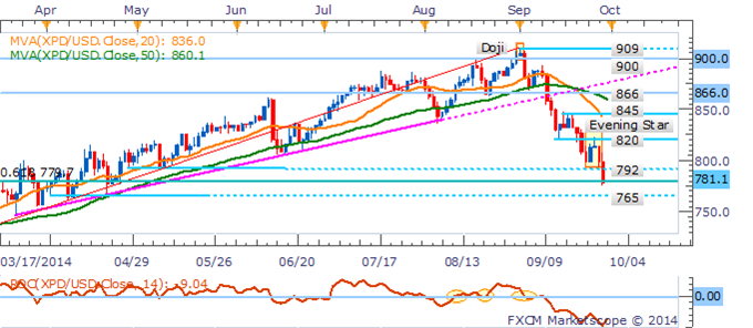 Silver Sellers Return As USD Strength Keeps Pressure On The Metals