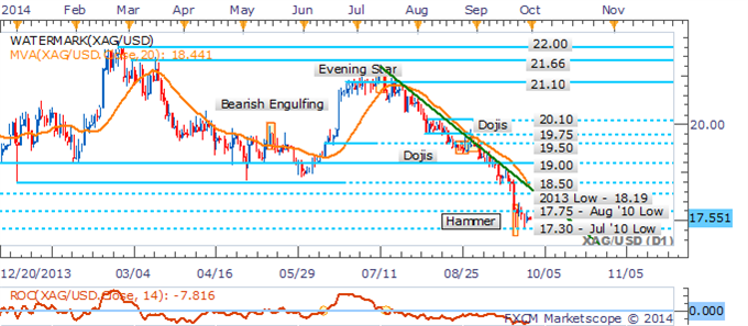 Silver Sellers Return As USD Strength Keeps Pressure On The Metals