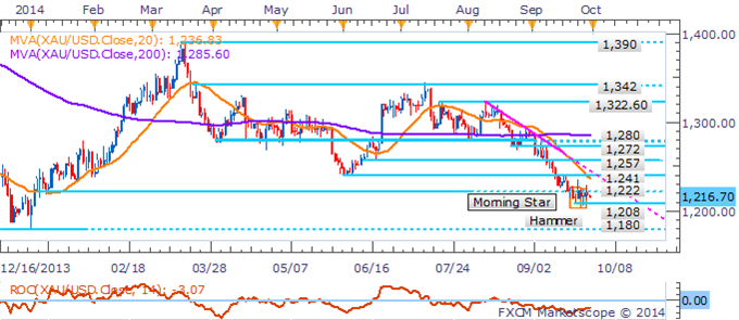 Silver Sellers Return As USD Strength Keeps Pressure On The Metals