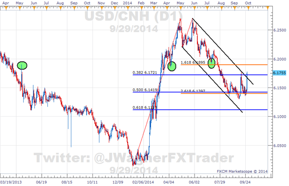 DailyFx USD/CNH Daily Chart.