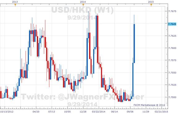 USD/HKD Breaks Higher Amid Political Protests in Hong Kong