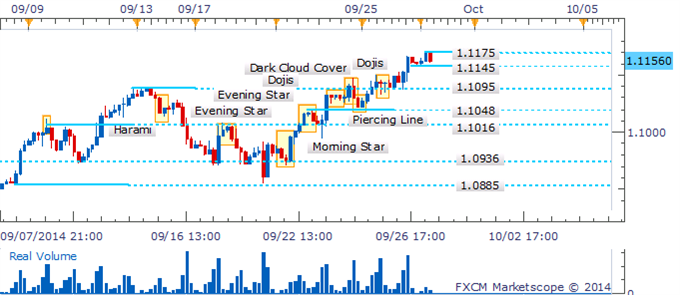 USD/CAD Sets Sights Higher With Reversal Candlesticks Lacking
