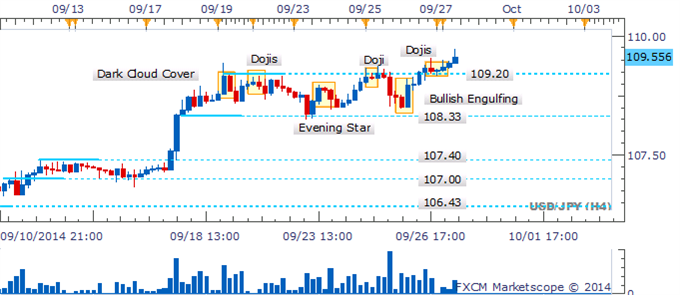 USD/JPY Climbs To 6 Year With Absence Of Bearish Candlesticks