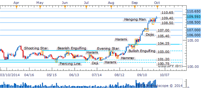 USD/JPY Climbs To 6 Year With Absence Of Bearish Candlesticks