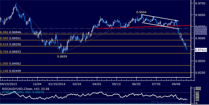 AUD/USD Technical Analysis: Pivotal Support Vulnerable
