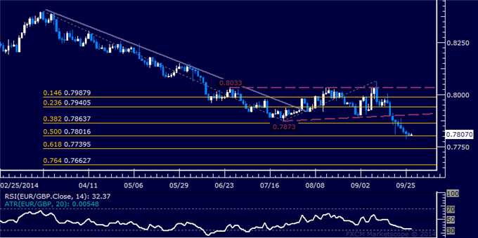 EUR/GBP Technical Analysis: First Target Reached on Short