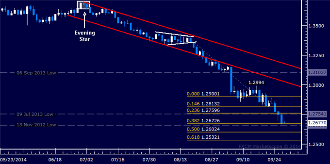 EUR/USD Technical Analysis: Euro Trying to Expose 1.26