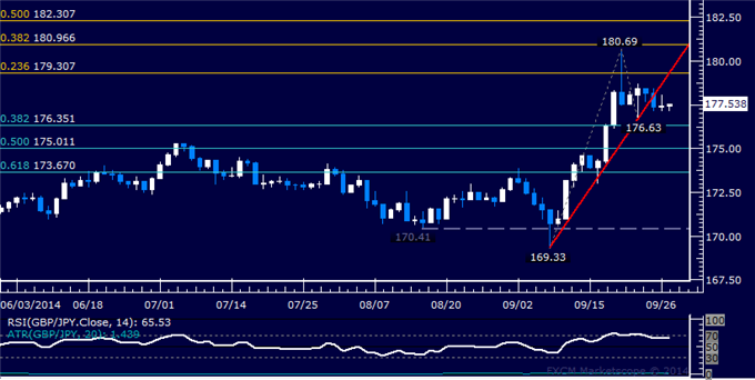 GBP/JPY Technical Analysis: Breakdown in the Works?