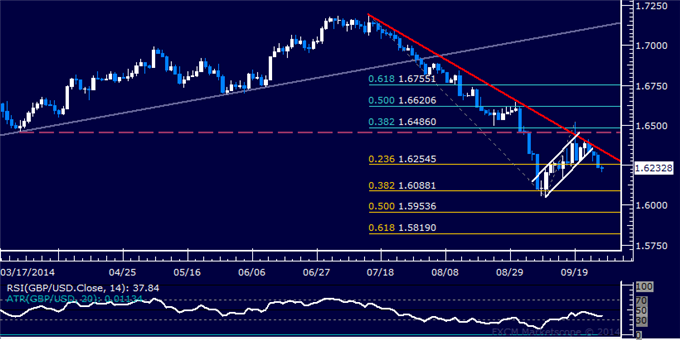 GBP/USD Technical Analysis: Short Pound Trade Triggered