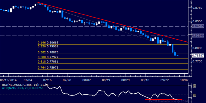 NZD/USD Technical Analysis: Sellers Now Aiming Below 0.78