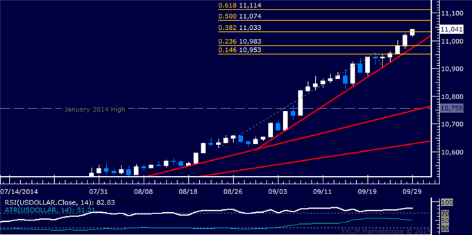 US Dollar Technical Analysis: Working on Fifth Straight Gain