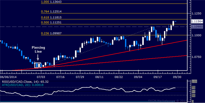 USD/CAD Technical Analysis: Loonie Hits Six-Month Low