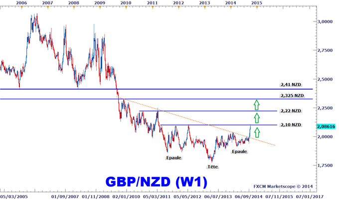 Analyse_technique_GBPNZD