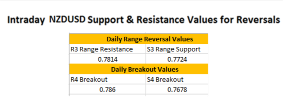 FX Reversals: NZDUSD Reversal Update