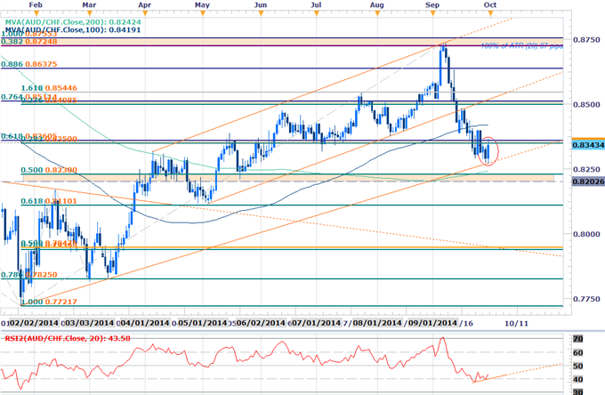 Scalping the AUDCHF Reversal- 8360 Resistance in Focus