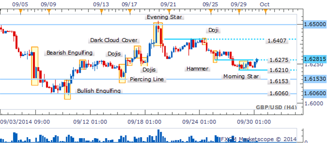 GBP/USD Bears Take A Breather As A Doji Denotes Deliberation