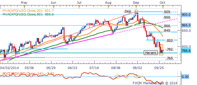 Gold Inches Higher As USD Seeks New Fuel From Consumer Confidence Data