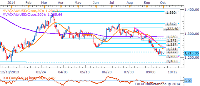 Gold Inches Higher As USD Seeks New Fuel From Consumer Confidence Data