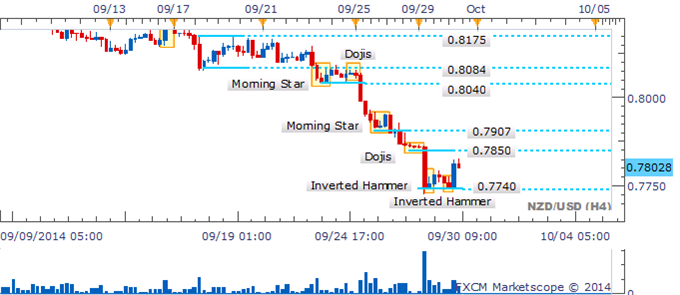 NZD/USD Bounce Off Critical Floor Sees A Piercing Line Take Shape