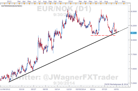 dailyfx EUR/NOK daily chart.